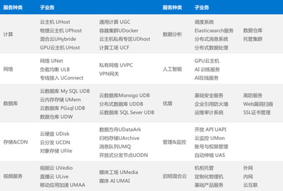 企业调研 | 「UCloud」以公有云为核心,包含私有云、混合云在内的中立云服务商